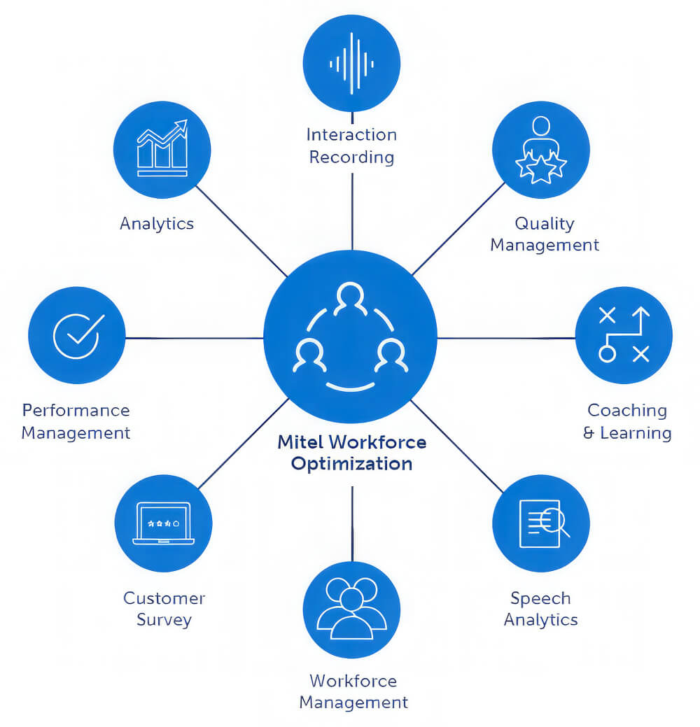 Mitel-workforce-optimization